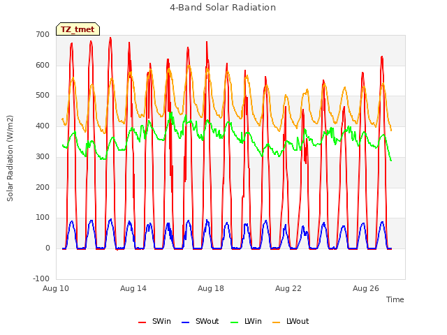 Explore the graph:4-Band Solar Radiation in a new window