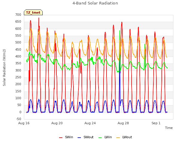 Explore the graph:4-Band Solar Radiation in a new window