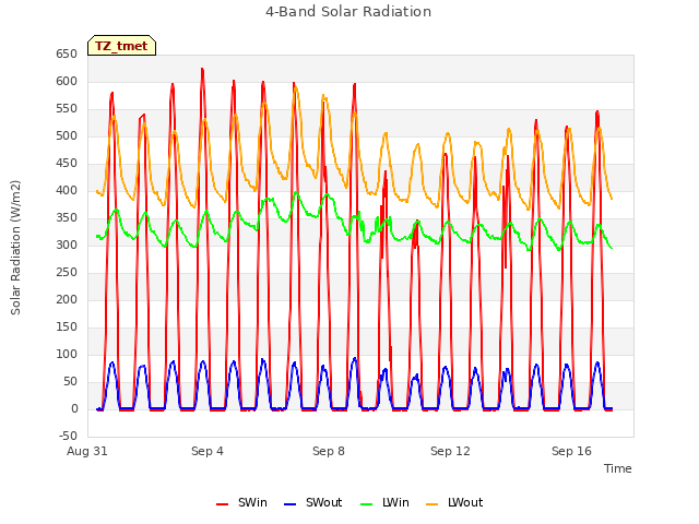 Explore the graph:4-Band Solar Radiation in a new window