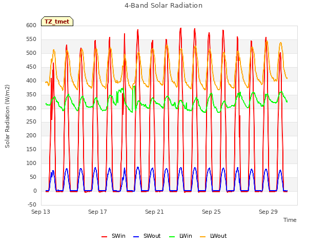 Explore the graph:4-Band Solar Radiation in a new window