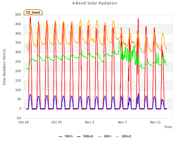 Explore the graph:4-Band Solar Radiation in a new window