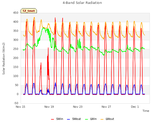 Explore the graph:4-Band Solar Radiation in a new window