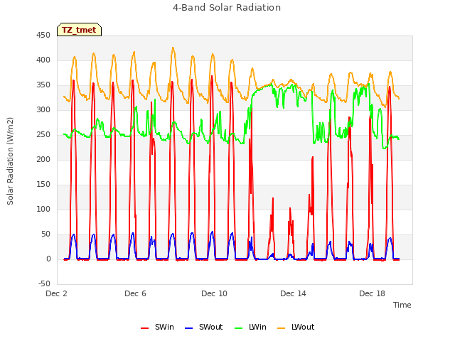 Explore the graph:4-Band Solar Radiation in a new window