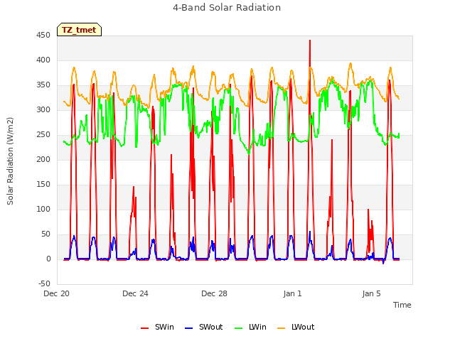 Explore the graph:4-Band Solar Radiation in a new window