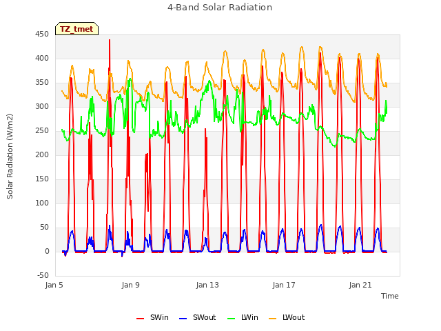 Explore the graph:4-Band Solar Radiation in a new window