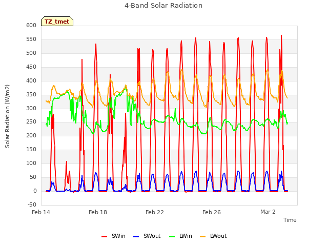 Explore the graph:4-Band Solar Radiation in a new window