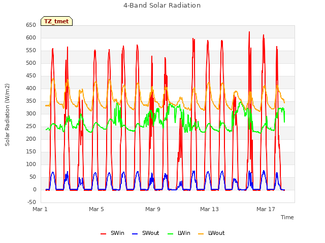 Explore the graph:4-Band Solar Radiation in a new window