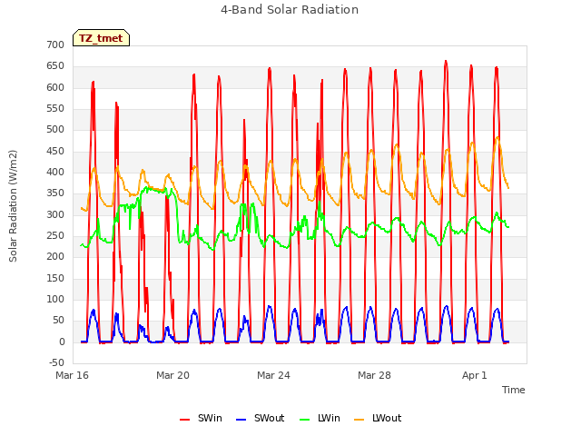 Explore the graph:4-Band Solar Radiation in a new window