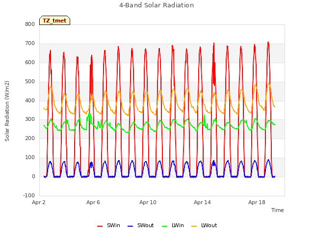 Explore the graph:4-Band Solar Radiation in a new window