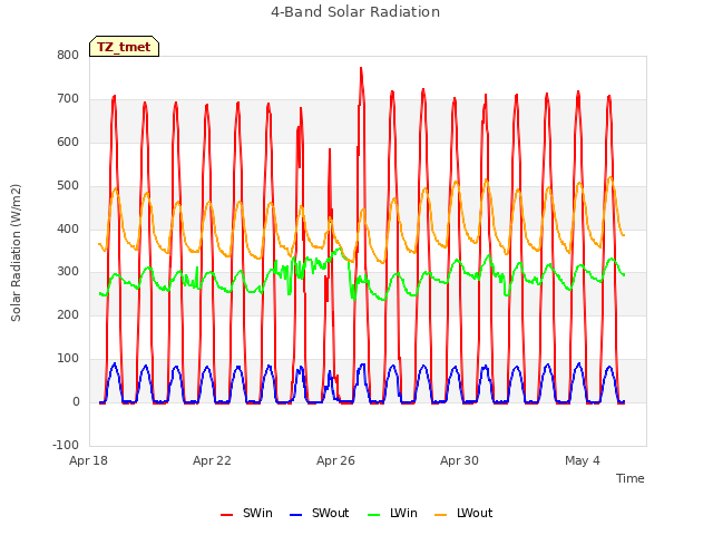 Explore the graph:4-Band Solar Radiation in a new window