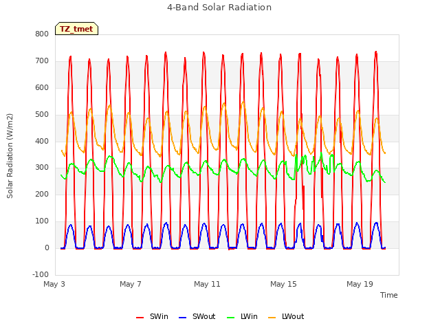 Explore the graph:4-Band Solar Radiation in a new window