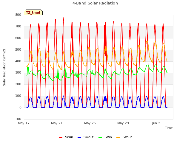 Explore the graph:4-Band Solar Radiation in a new window