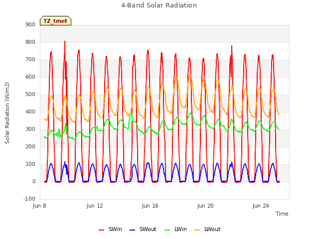 Explore the graph:4-Band Solar Radiation in a new window
