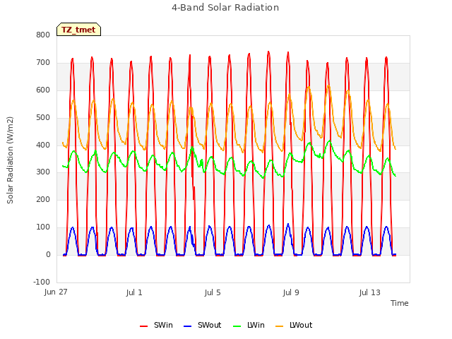 Explore the graph:4-Band Solar Radiation in a new window