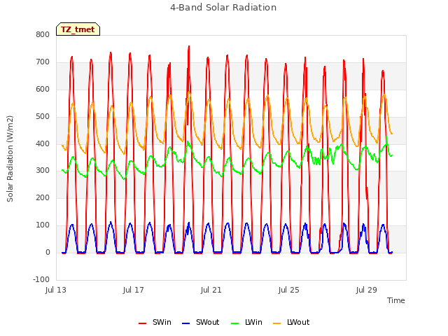 Explore the graph:4-Band Solar Radiation in a new window