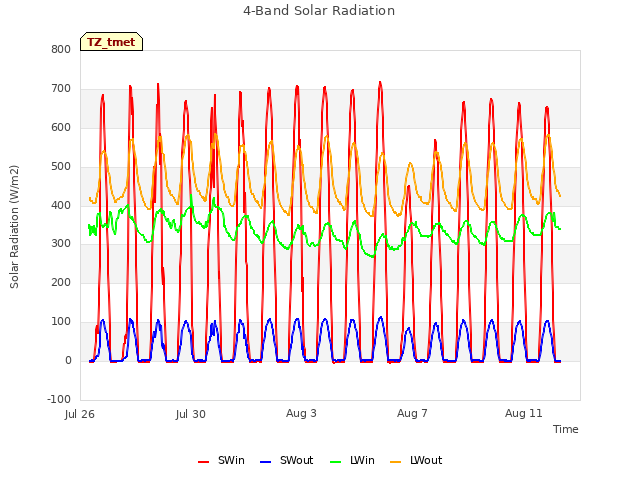 Explore the graph:4-Band Solar Radiation in a new window