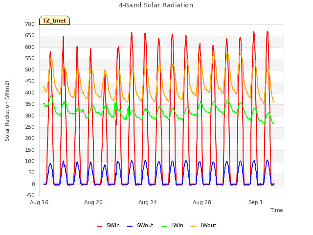 Explore the graph:4-Band Solar Radiation in a new window