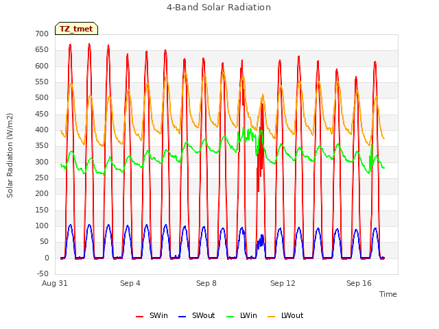 Explore the graph:4-Band Solar Radiation in a new window
