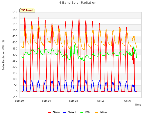 Explore the graph:4-Band Solar Radiation in a new window