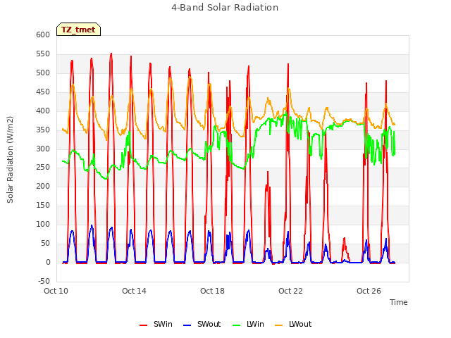 Explore the graph:4-Band Solar Radiation in a new window