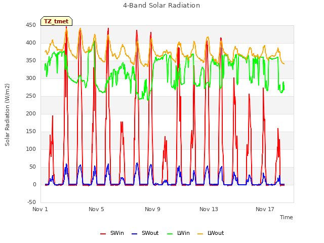 Explore the graph:4-Band Solar Radiation in a new window