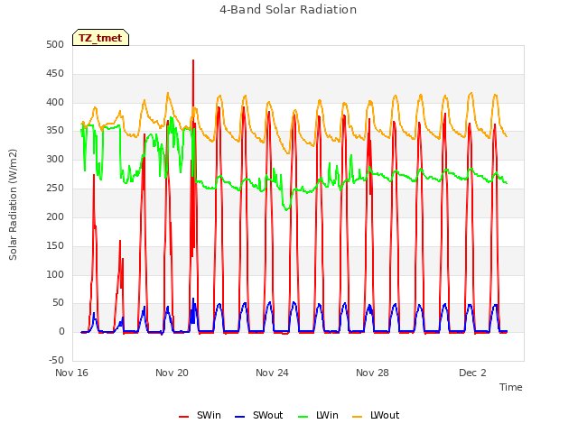 Explore the graph:4-Band Solar Radiation in a new window