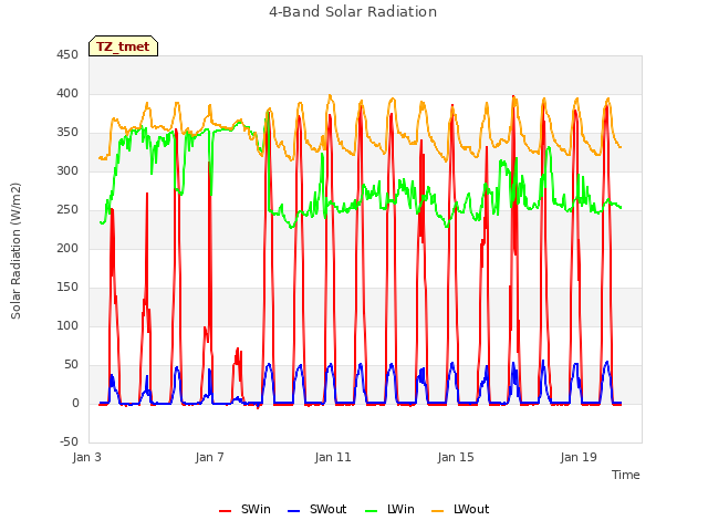 Explore the graph:4-Band Solar Radiation in a new window