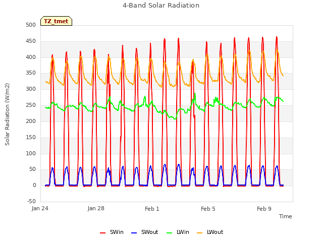 Explore the graph:4-Band Solar Radiation in a new window