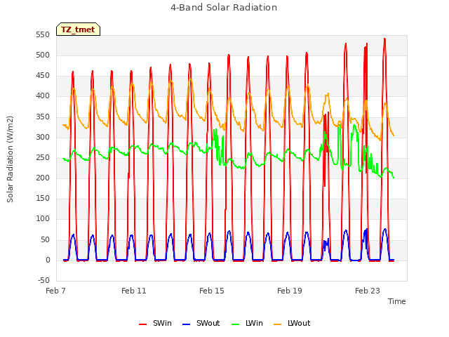 Explore the graph:4-Band Solar Radiation in a new window