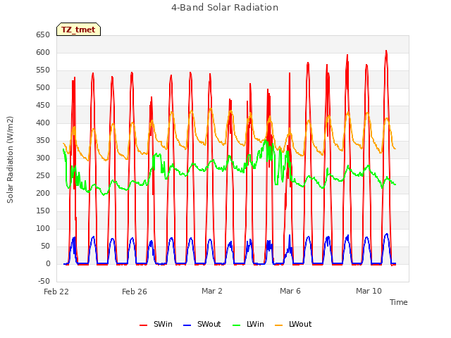 Explore the graph:4-Band Solar Radiation in a new window