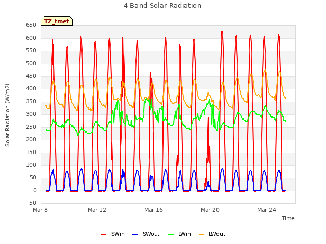 Explore the graph:4-Band Solar Radiation in a new window