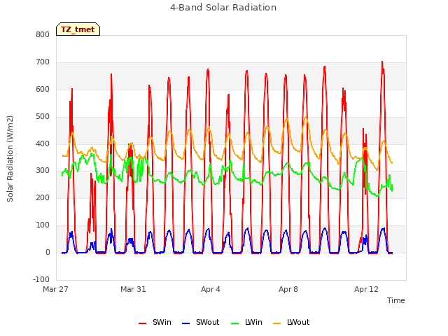 Explore the graph:4-Band Solar Radiation in a new window