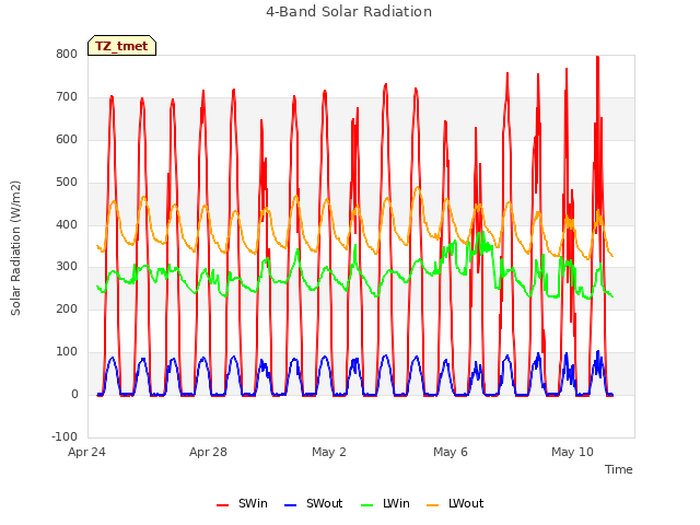 Explore the graph:4-Band Solar Radiation in a new window