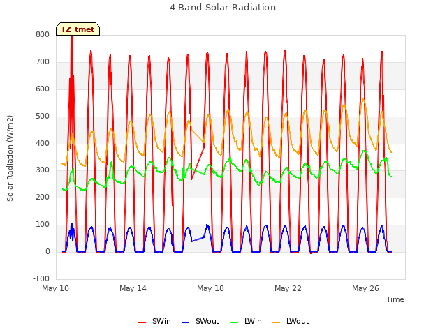 Explore the graph:4-Band Solar Radiation in a new window