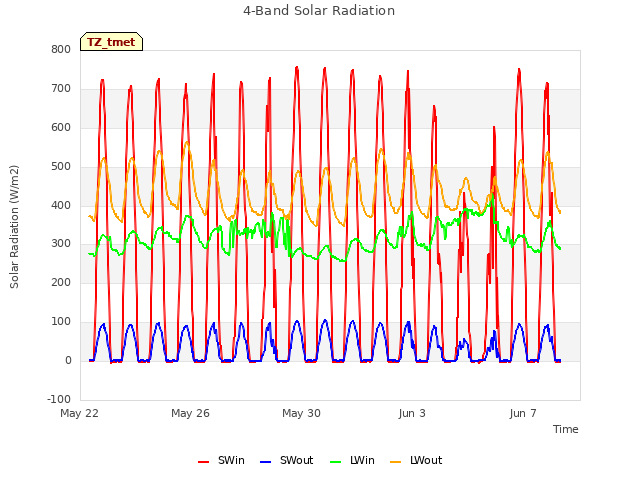 Explore the graph:4-Band Solar Radiation in a new window