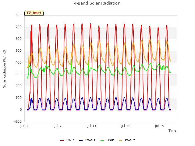 Explore the graph:4-Band Solar Radiation in a new window