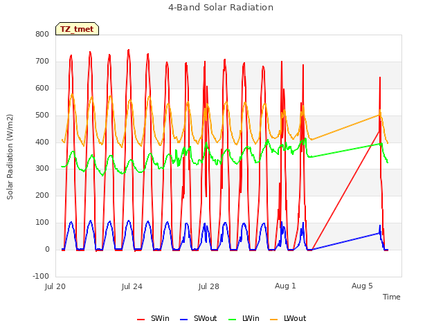 Explore the graph:4-Band Solar Radiation in a new window