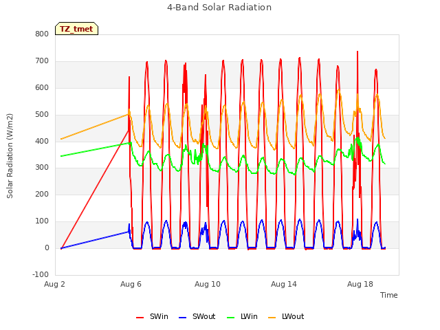 Explore the graph:4-Band Solar Radiation in a new window