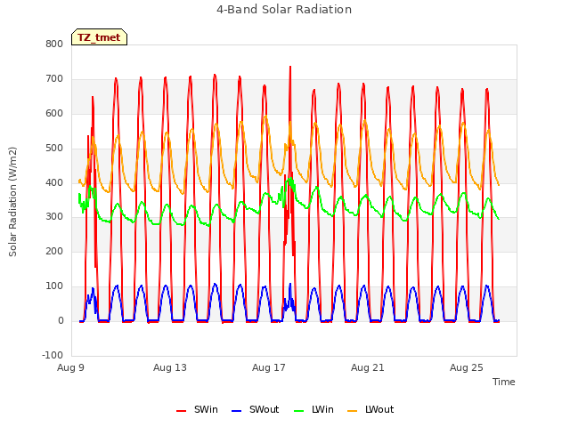 Explore the graph:4-Band Solar Radiation in a new window