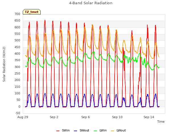 Explore the graph:4-Band Solar Radiation in a new window