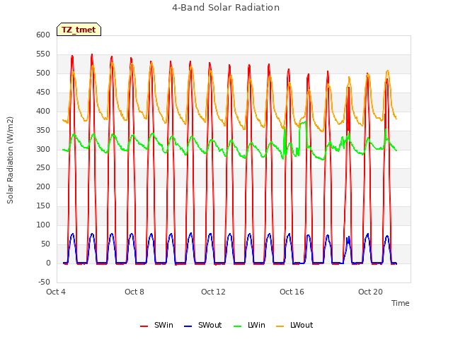 Explore the graph:4-Band Solar Radiation in a new window