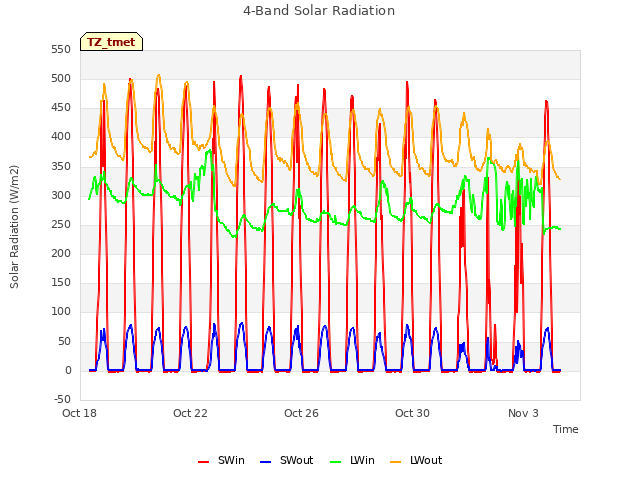Explore the graph:4-Band Solar Radiation in a new window