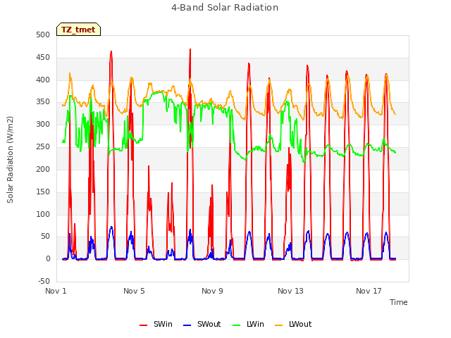 Explore the graph:4-Band Solar Radiation in a new window