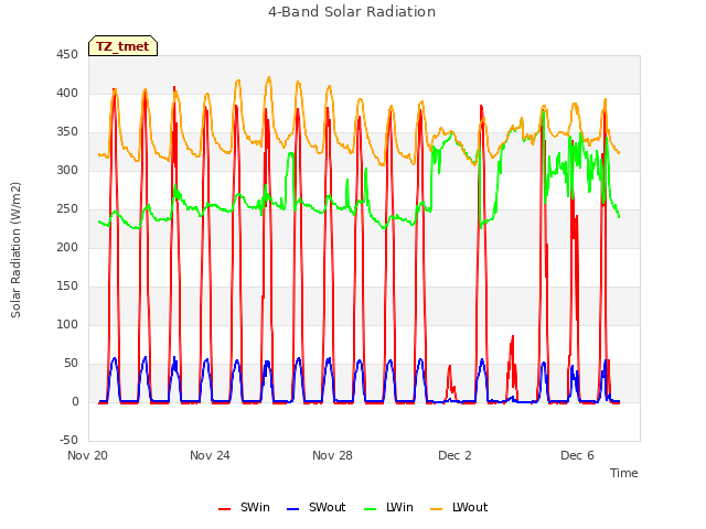 Explore the graph:4-Band Solar Radiation in a new window