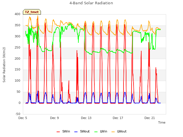 Explore the graph:4-Band Solar Radiation in a new window