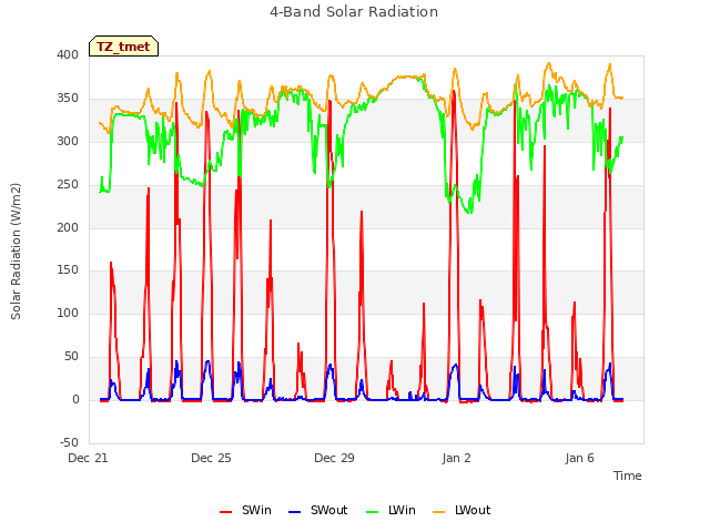 Explore the graph:4-Band Solar Radiation in a new window