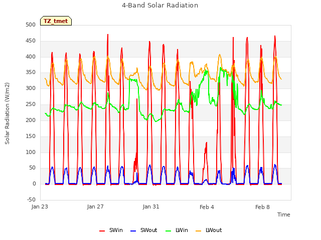 Explore the graph:4-Band Solar Radiation in a new window