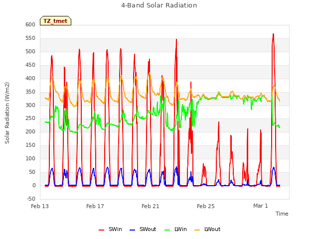 Explore the graph:4-Band Solar Radiation in a new window