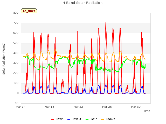 Explore the graph:4-Band Solar Radiation in a new window