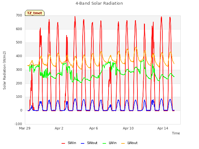 Explore the graph:4-Band Solar Radiation in a new window